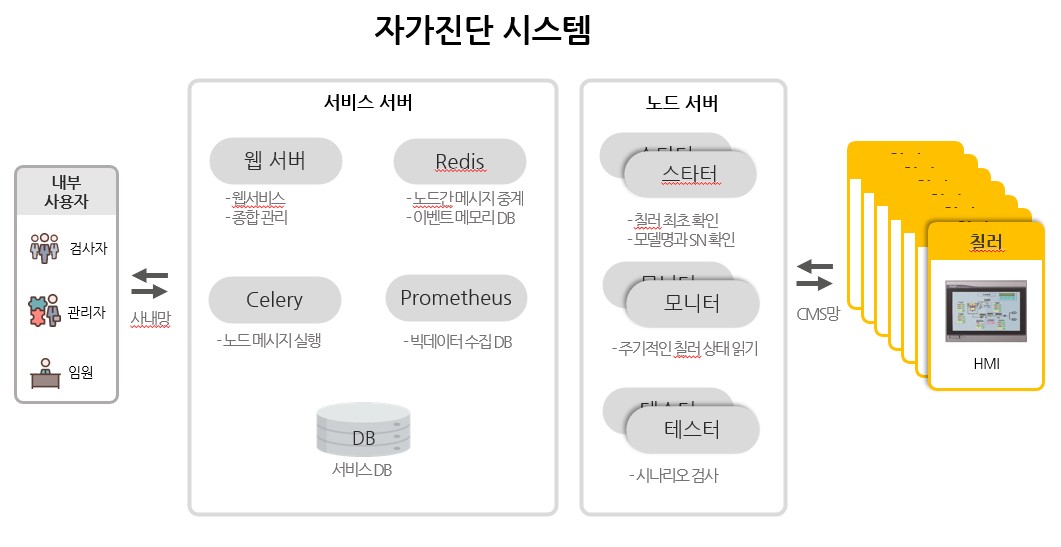 시스템 구조