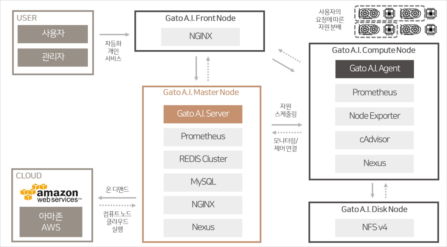 시스템 구조